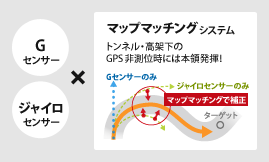 Gセンサー・ジャイロセンサー　×　マップマッチングシステム