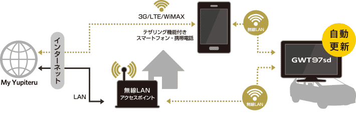無線LANを使用しての自動更新の流れ