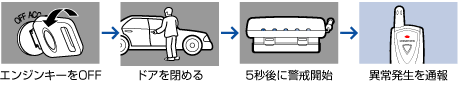 カーセキュリティシステム　VE-S31RS