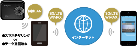 アプリの使い方 ドライブレコーダー専用アプリ Dry Wifi Remote