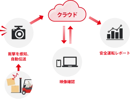 安全管理をデジタル化！