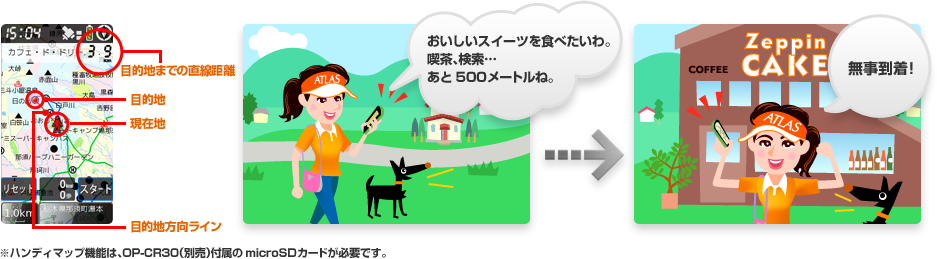 表示される距離と方向に従って移動すれば到着できるイメージ（例：「おいしいスイーツを食べたいわ。喫茶、検索… あと500メートルね。」→「無事到着！」）
