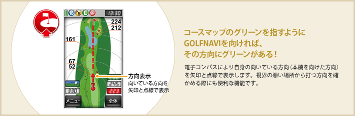 コースマップのグリーンを指すようにGOLFNAVIを向ければ、その方向にグリーンがある！ 電子コンパスにより自身の向いている方向（本機を向けた方向）を矢印と点線で表示します。視界の悪い場所から打つ方向を確かめる際にも便利な機能です。