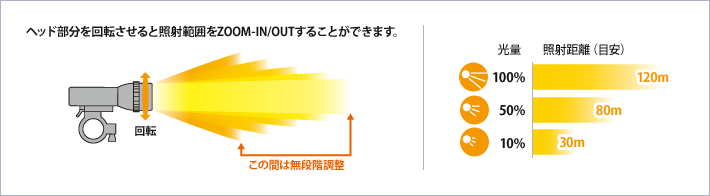 イメージ　ヘッド部分を回転させると照射範囲をZOOM-IN/OUTすることができます。