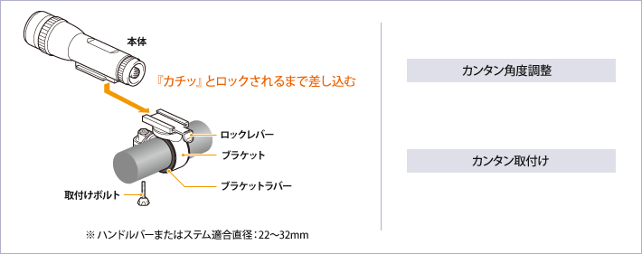 『カチッ』とロックされるまで差し込む　※ハンドルバーまたはシステム適合直径：22～32mm