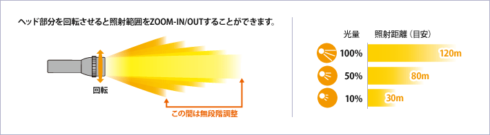 イメージ　ヘッド部分を回転させると照射範囲をZOOM-IN/OUTすることができます。