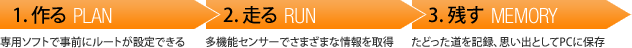1.作る 専用ソフトで事前にルートが設定できる　2.走る 多機能センサーでさまざまな情報を取得　3.残す たどった道を記録、思い出としてPCに保存