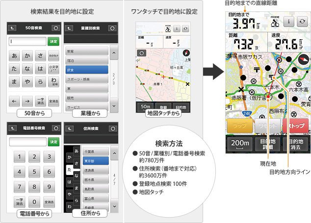 検索方法　● 50音/業種別/電話番号検索 約780万件　● 住所検索（番地まで対応） 約3600万件　● 登録地点検索 100件　● 地図タッチ