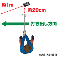 ボールスピード測定図