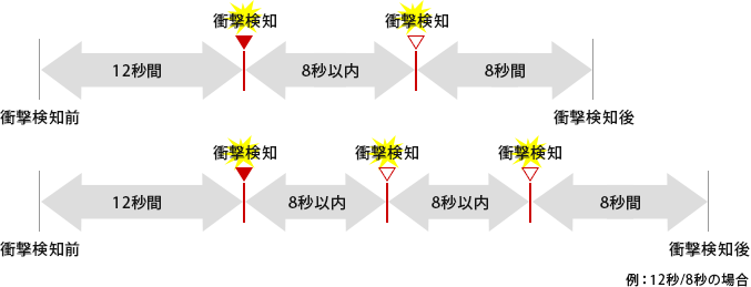 マルチトリガー機能搭載