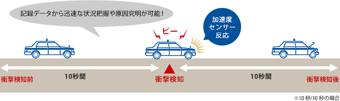 記録データから迅速な状況把握や原因究明が可能！