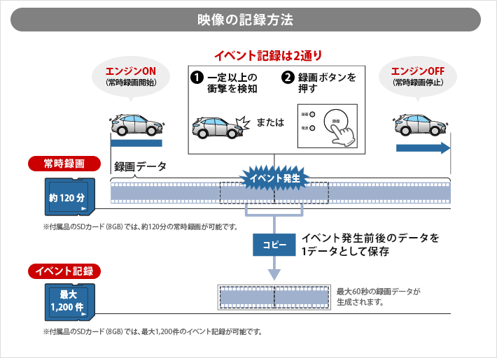 映像の記録方法