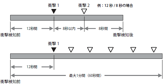 マルチトリガー機能搭載