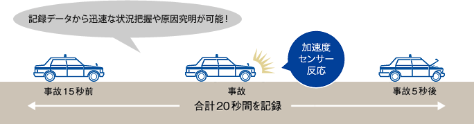 記録データから迅速な状況把握や原因究明が可能！