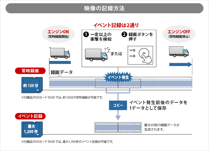 映像の記録方法