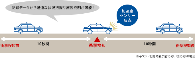 記録データから迅速な状況把握や原因究明が可能！