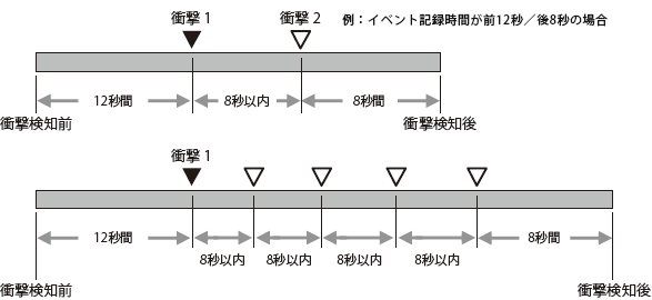 マルチトリガー機能搭載