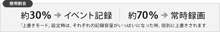 約30％：イベント記録／約70％：常時録画