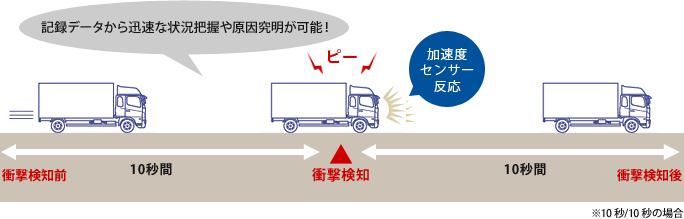 記録データから迅速な状況把握や原因究明が可能！