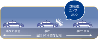 もしもの事故でも確実に記録！前15秒、後5秒自動記録