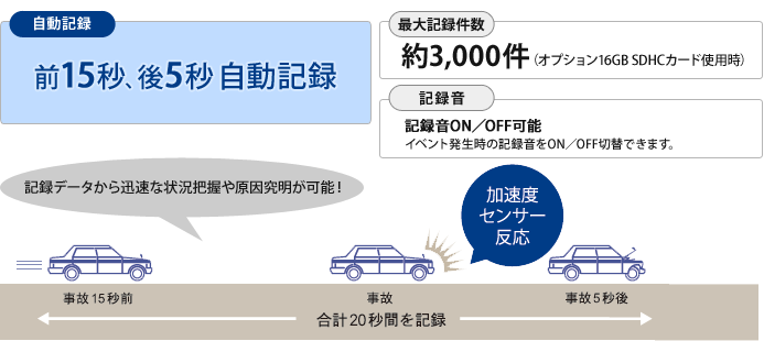 前15秒、後5秒自動記録