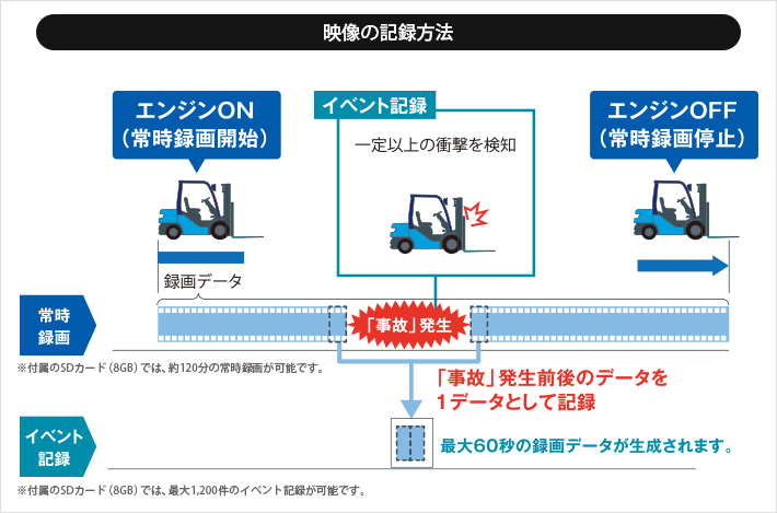 映像の記録方法