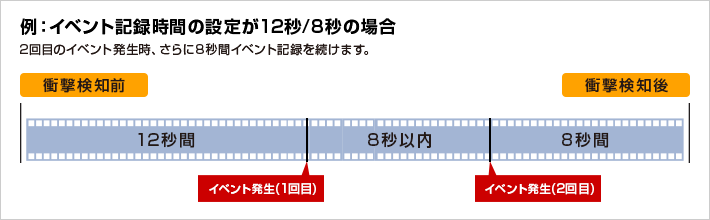 Gセンサー