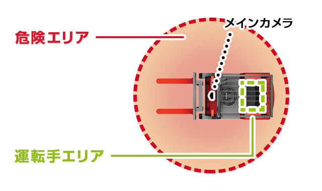 フォークリフトの周りを作業者が行き来する環境での活用シーン