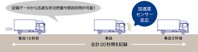 記録データから迅速な状況把握や原因究明が可能！