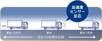 もしもの事故でも確実に記録！前15秒、後5秒自動記録