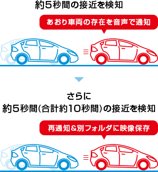 後方異常接近 記録・警告イメージ