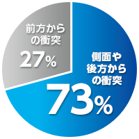 交通事故衝突部位の内訳