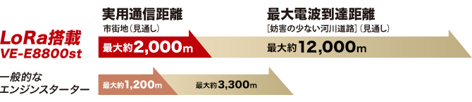 【送料無料】エンジンスターター　ユピテル　VE-E8800st