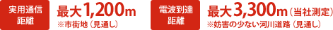 実用通信距離：最大1,200m※市街地（見通し）　電波到達距離：最大3,300m（当社測定）※妨害の少ない河川道路（見通し）