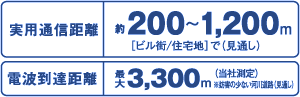 実用通信距離200～1200m 電波到達距離 最大 3300m(当社測定)