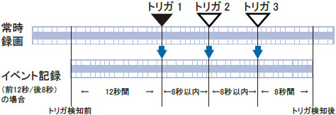 外部トリガ入力