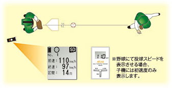 設置方法の一例：野球にて投球スピードを表示させる場合