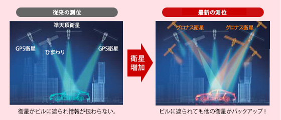 準天頂衛星「みちびき」対応