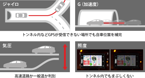 業界最多！ 4センサー搭載で、さらに精度アップ！