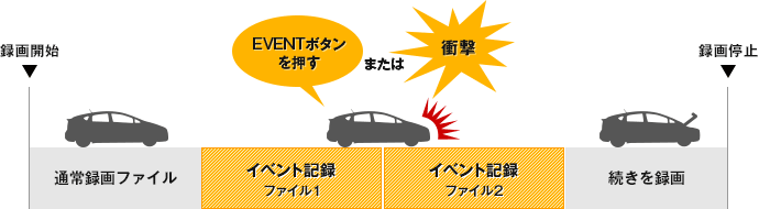 イベント記録イメージ