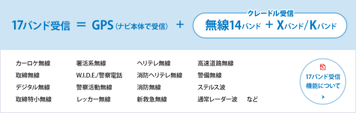 警報機能をさらに強化!!　17バンド受信