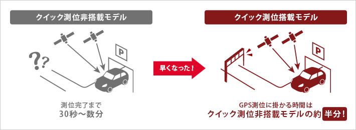 クイック測位