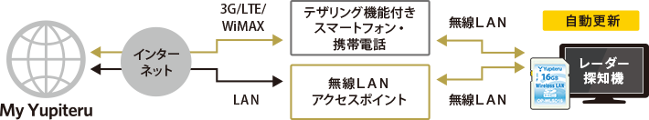 無線LANを使用しての自動更新の流れ