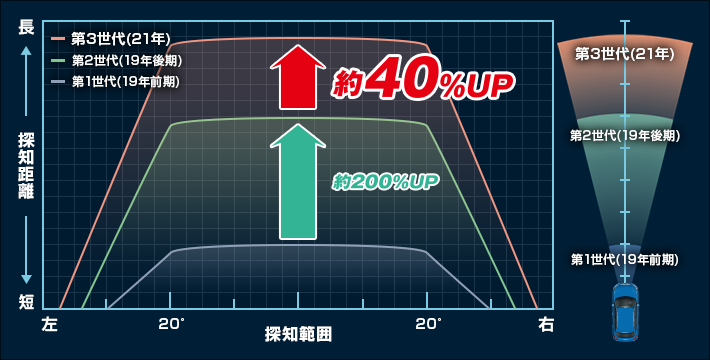 A370｜レーザー＆レーダー探知機｜Yupiteru(ユピテル)