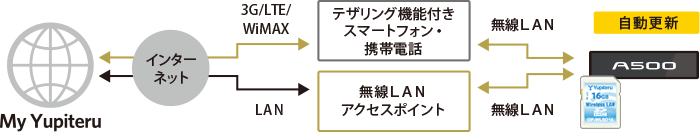 無線LANを使用しての自動更新の流れ