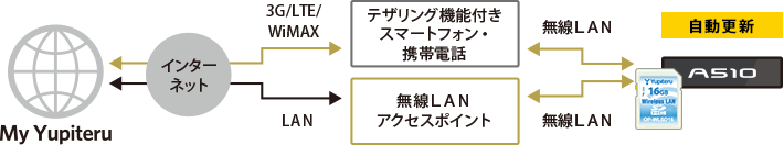 無線LANを使用しての自動更新の流れ