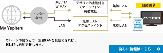 無線LAN