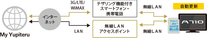 無線LANを使用しての自動更新の流れ