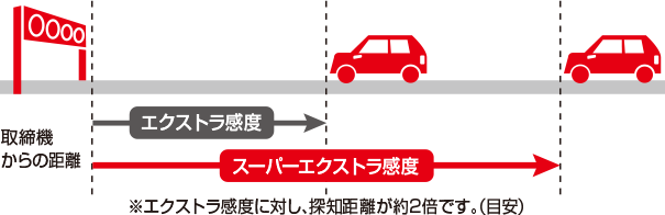 超高感度レーダー探知機イメージ