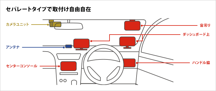 セパレートタイプで取付け自由自在